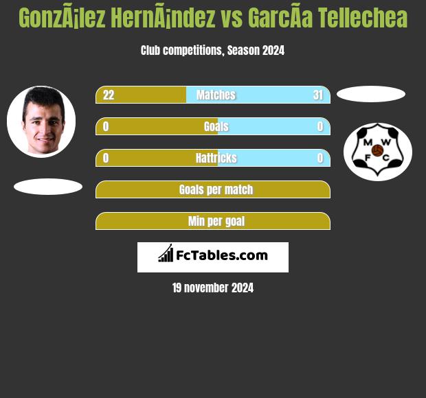 GonzÃ¡lez HernÃ¡ndez vs GarcÃ­a Tellechea h2h player stats