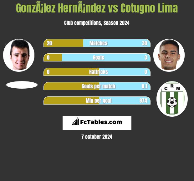 GonzÃ¡lez HernÃ¡ndez vs Cotugno Lima h2h player stats