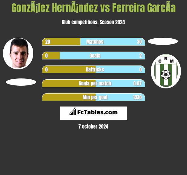 GonzÃ¡lez HernÃ¡ndez vs Ferreira GarcÃ­a h2h player stats