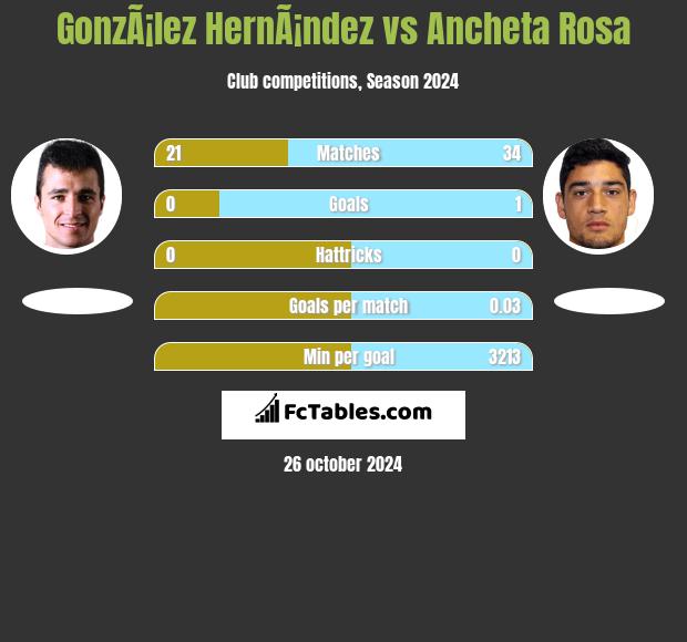 GonzÃ¡lez HernÃ¡ndez vs Ancheta Rosa h2h player stats