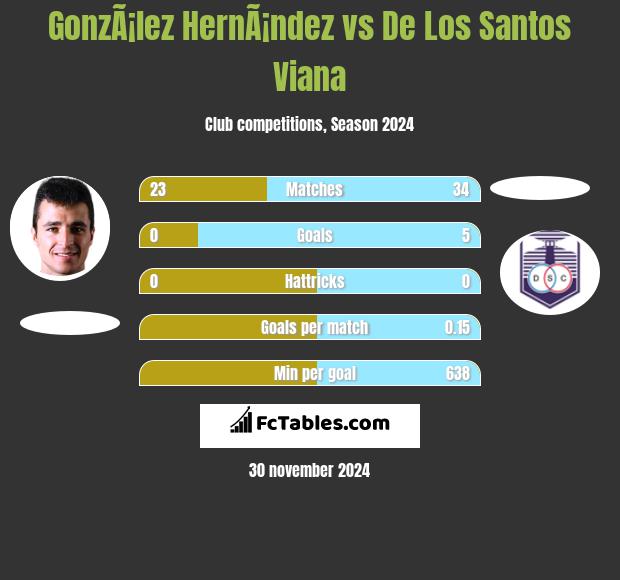 GonzÃ¡lez HernÃ¡ndez vs De Los Santos Viana h2h player stats