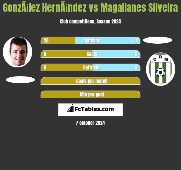 GonzÃ¡lez HernÃ¡ndez vs Magallanes Silveira h2h player stats