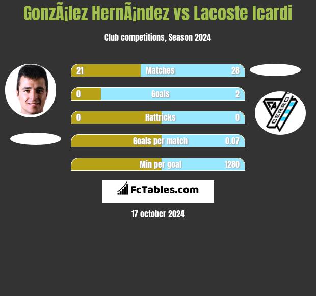 GonzÃ¡lez HernÃ¡ndez vs Lacoste Icardi h2h player stats