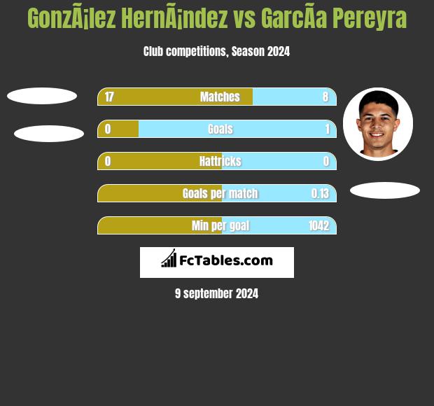 GonzÃ¡lez HernÃ¡ndez vs GarcÃ­a Pereyra h2h player stats