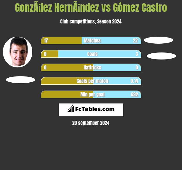 GonzÃ¡lez HernÃ¡ndez vs Gómez Castro h2h player stats