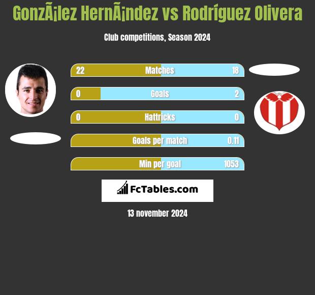 GonzÃ¡lez HernÃ¡ndez vs Rodríguez Olivera h2h player stats