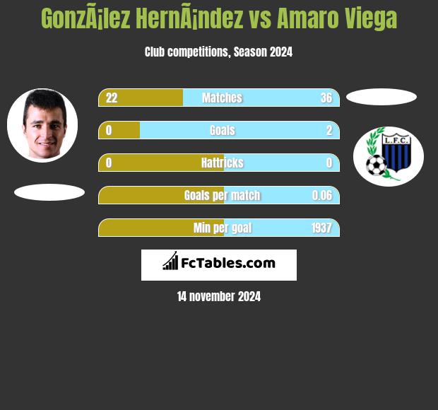 GonzÃ¡lez HernÃ¡ndez vs Amaro Viega h2h player stats