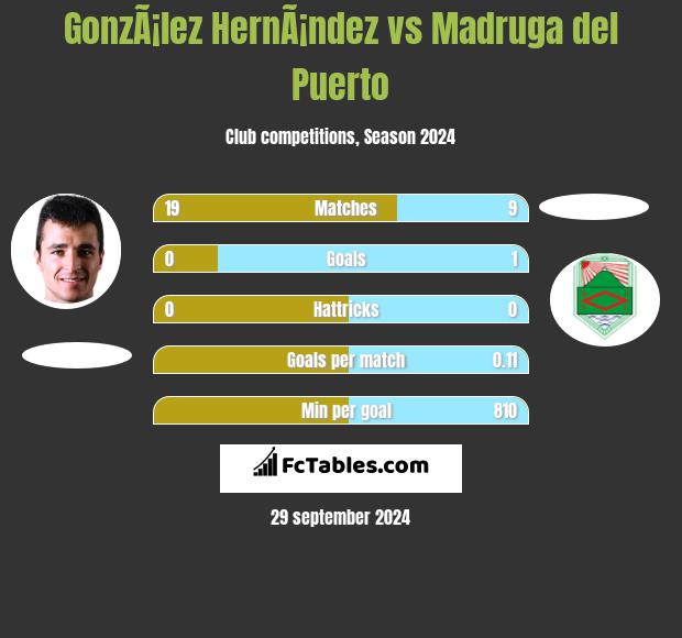 GonzÃ¡lez HernÃ¡ndez vs Madruga del Puerto h2h player stats