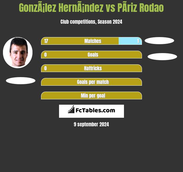 GonzÃ¡lez HernÃ¡ndez vs PÃ­riz Rodao h2h player stats