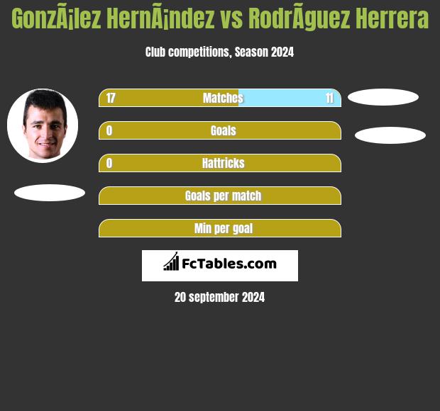 GonzÃ¡lez HernÃ¡ndez vs RodrÃ­guez Herrera h2h player stats