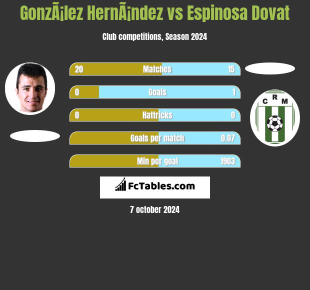 GonzÃ¡lez HernÃ¡ndez vs Espinosa Dovat h2h player stats