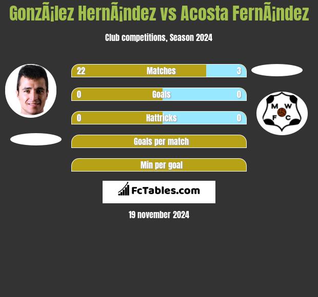 GonzÃ¡lez HernÃ¡ndez vs Acosta FernÃ¡ndez h2h player stats