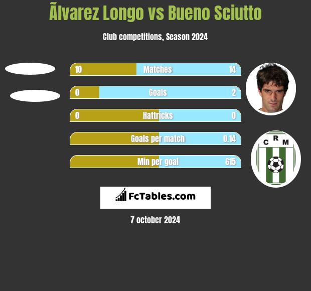 Ãlvarez Longo vs Bueno Sciutto h2h player stats