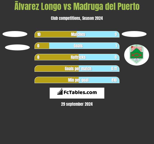 Ãlvarez Longo vs Madruga del Puerto h2h player stats