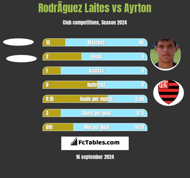 RodrÃ­guez Laites vs Ayrton h2h player stats