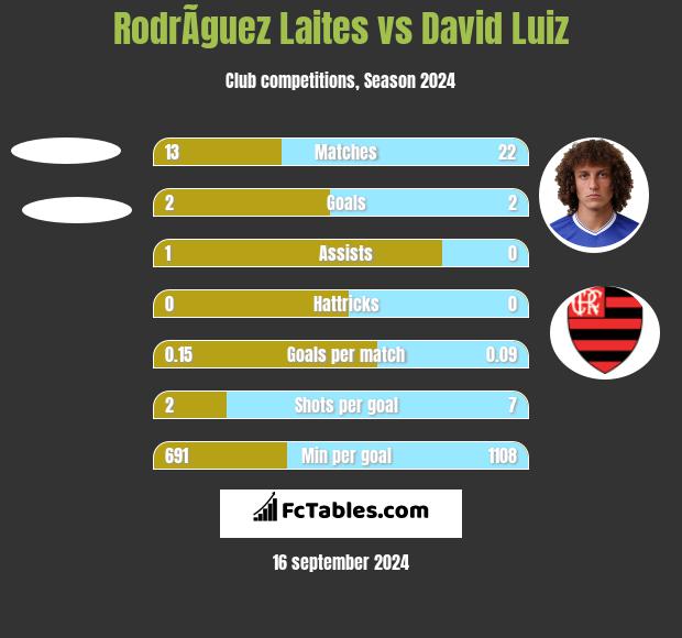 RodrÃ­guez Laites vs David Luiz h2h player stats