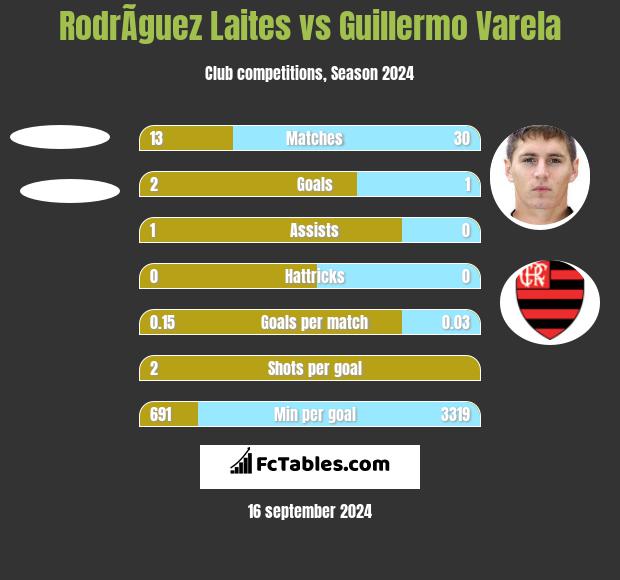 RodrÃ­guez Laites vs Guillermo Varela h2h player stats