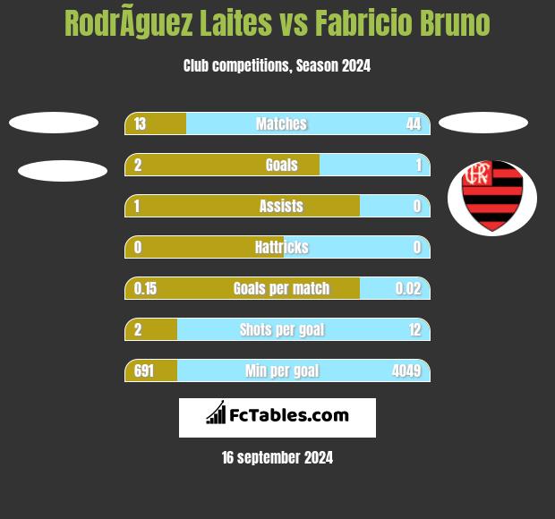 RodrÃ­guez Laites vs Fabricio Bruno h2h player stats