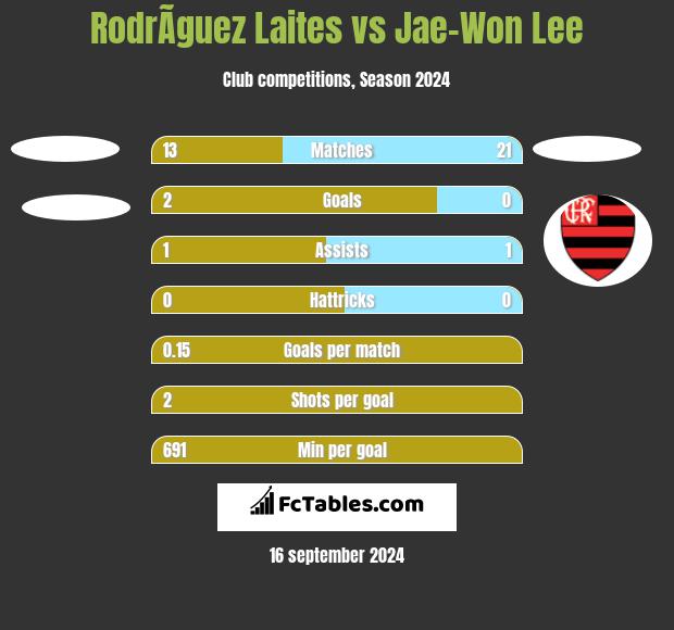 RodrÃ­guez Laites vs Jae-Won Lee h2h player stats