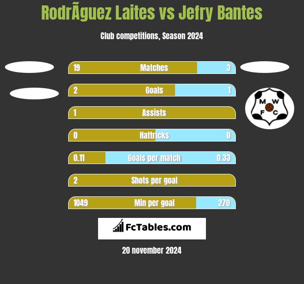 RodrÃ­guez Laites vs Jefry Bantes h2h player stats