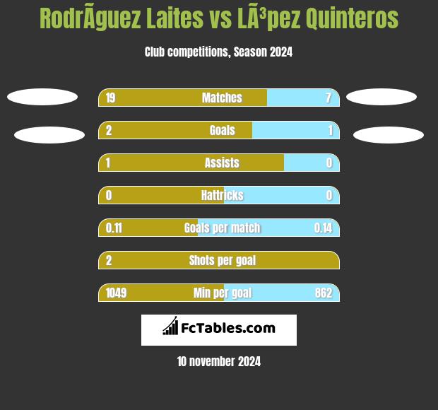 RodrÃ­guez Laites vs LÃ³pez Quinteros h2h player stats