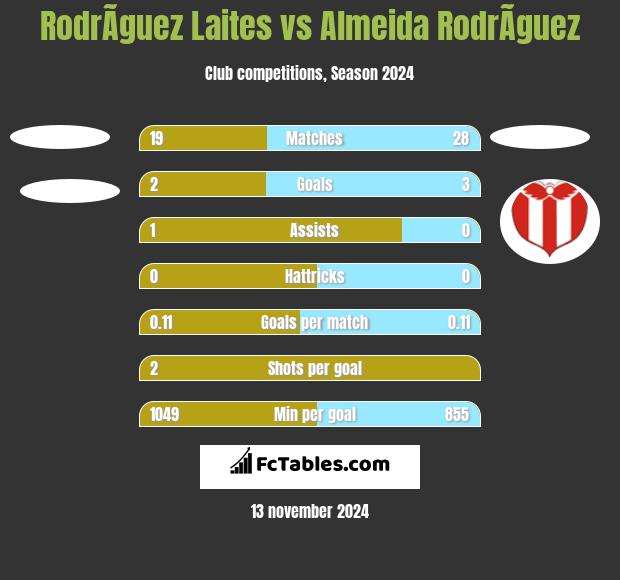 RodrÃ­guez Laites vs Almeida RodrÃ­guez h2h player stats