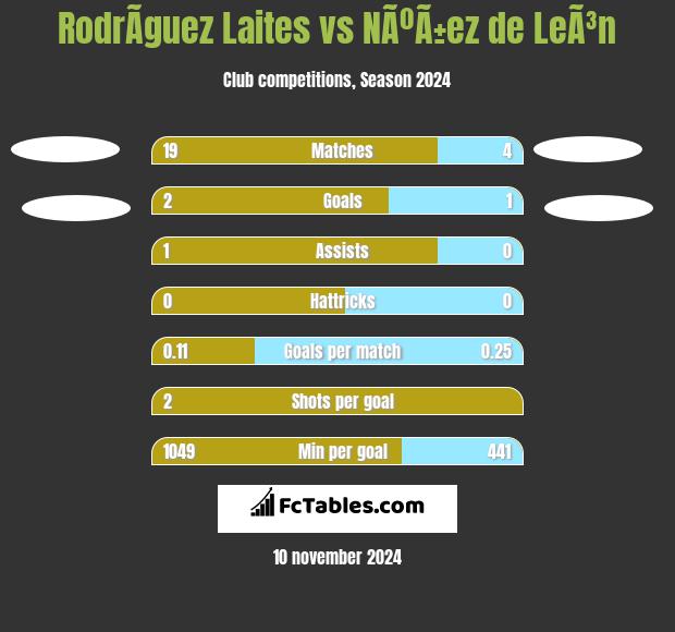 RodrÃ­guez Laites vs NÃºÃ±ez de LeÃ³n h2h player stats