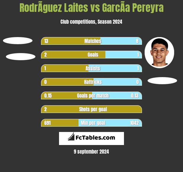 RodrÃ­guez Laites vs GarcÃ­a Pereyra h2h player stats