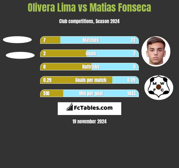 Olivera Lima vs Matias Fonseca h2h player stats