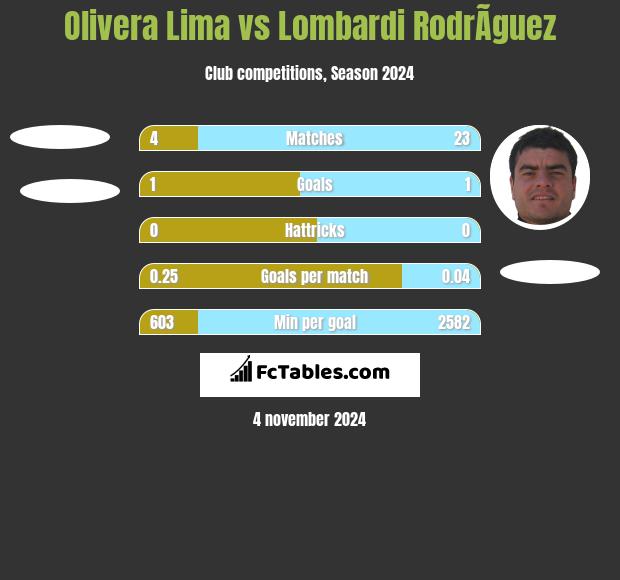 Olivera Lima vs Lombardi RodrÃ­guez h2h player stats