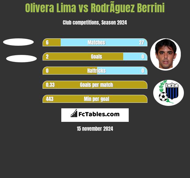 Olivera Lima vs RodrÃ­guez Berrini h2h player stats