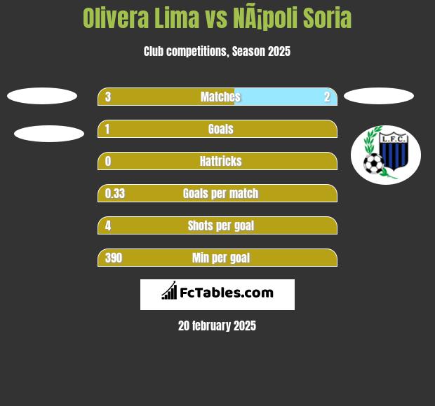 Olivera Lima vs NÃ¡poli Soria h2h player stats