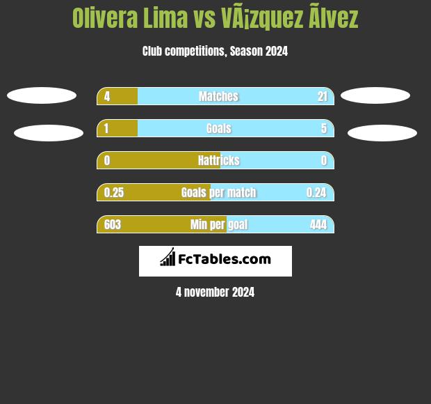 Olivera Lima vs VÃ¡zquez Ãlvez h2h player stats