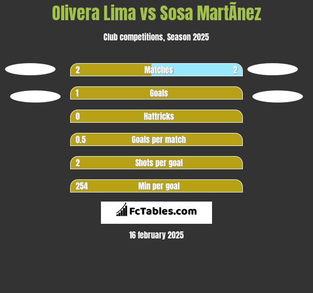 Olivera Lima vs Sosa MartÃ­nez h2h player stats