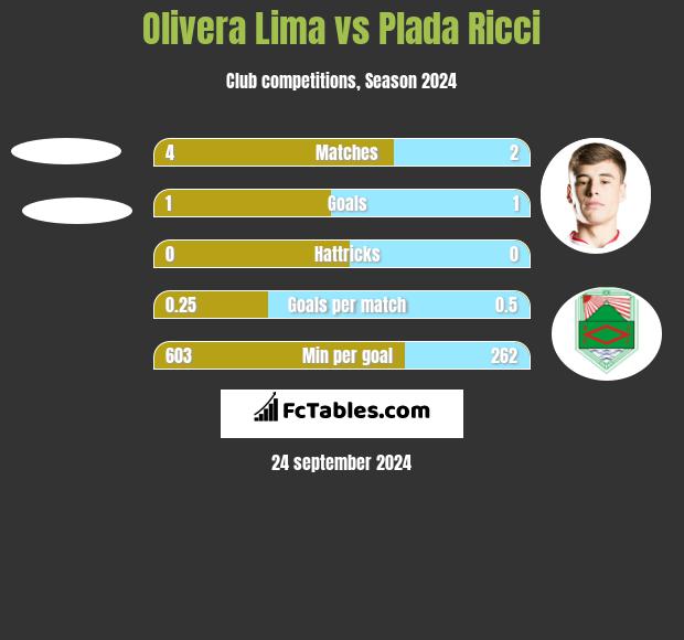 Olivera Lima vs Plada Ricci h2h player stats