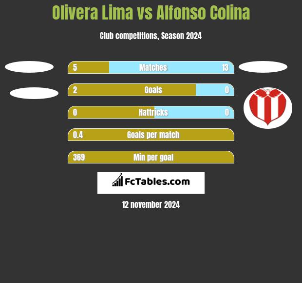 Olivera Lima vs Alfonso Colina h2h player stats