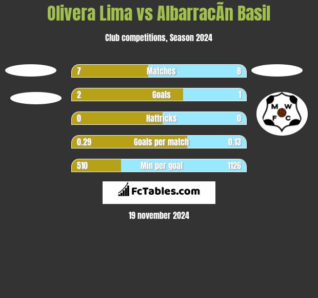 Olivera Lima vs AlbarracÃ­n Basil h2h player stats