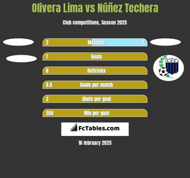 Olivera Lima vs Núñez Techera h2h player stats