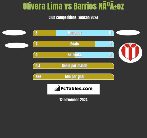 Olivera Lima vs Barrios NÃºÃ±ez h2h player stats