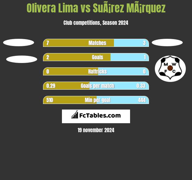 Olivera Lima vs SuÃ¡rez MÃ¡rquez h2h player stats