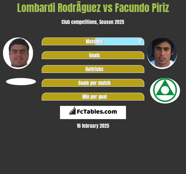 Lombardi RodrÃ­guez vs Facundo Piriz h2h player stats