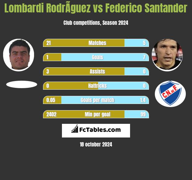 Lombardi RodrÃ­guez vs Federico Santander h2h player stats