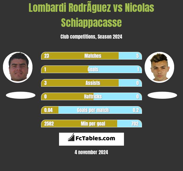 Lombardi RodrÃ­guez vs Nicolas Schiappacasse h2h player stats