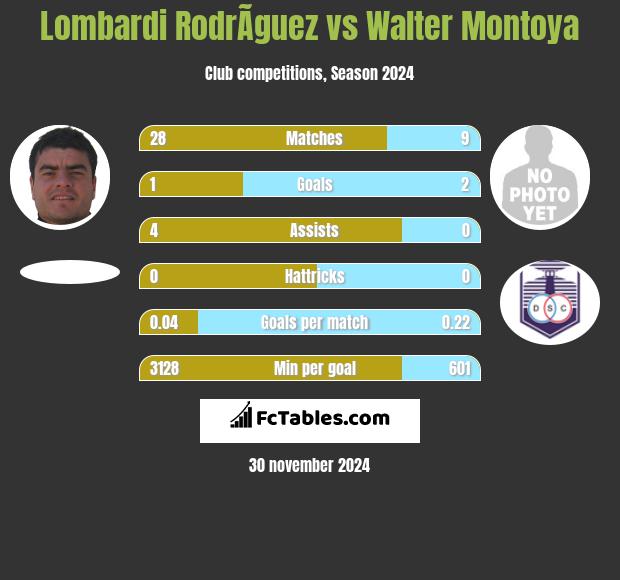 Lombardi RodrÃ­guez vs Walter Montoya h2h player stats