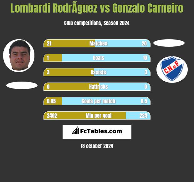 Lombardi RodrÃ­guez vs Gonzalo Carneiro h2h player stats