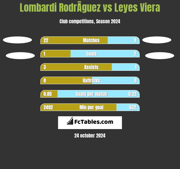 Lombardi RodrÃ­guez vs Leyes Viera h2h player stats