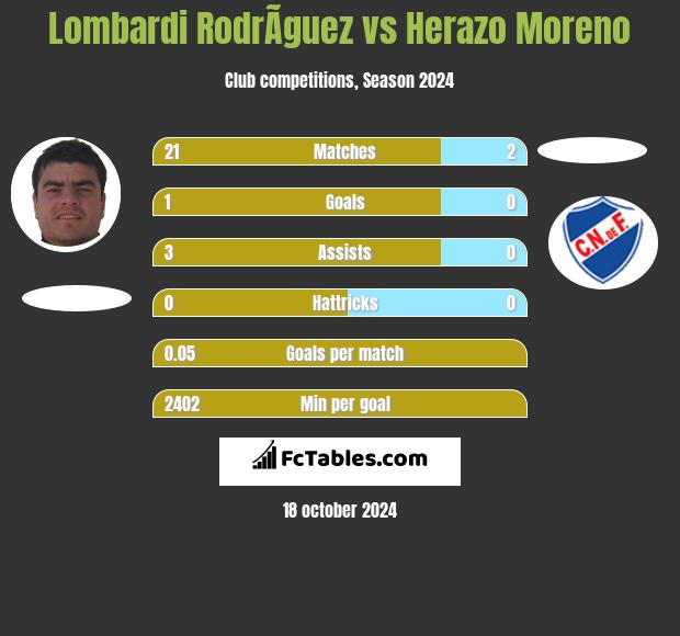 Lombardi RodrÃ­guez vs Herazo Moreno h2h player stats