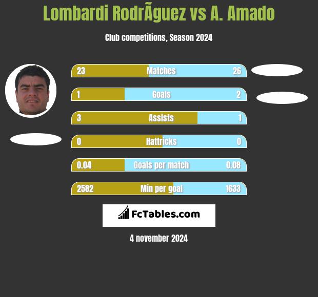 Lombardi RodrÃ­guez vs A. Amado h2h player stats