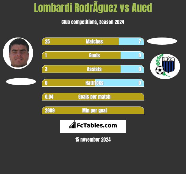 Lombardi RodrÃ­guez vs Aued h2h player stats