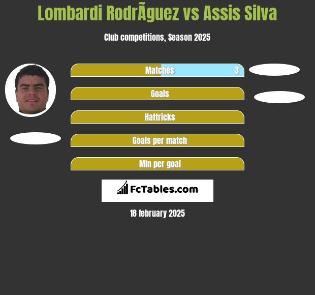 Lombardi RodrÃ­guez vs Assis Silva h2h player stats